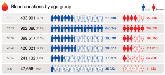 Blood donations by age group