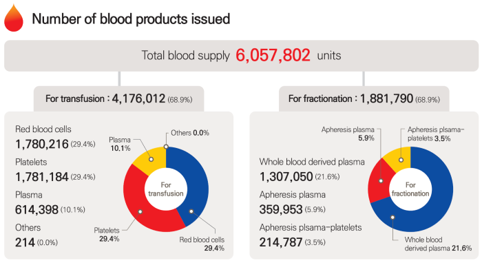 Number of blood products issued