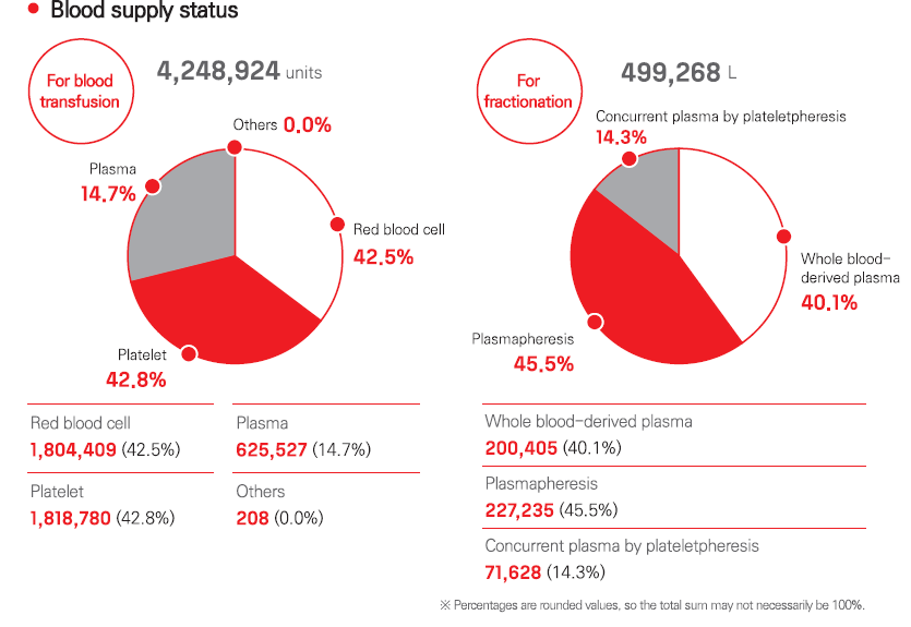 Number of blood products issued