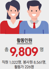 활동인원 총9,809명 직원1,022명, 봉사원 8,561명, 활동가 226명