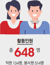활동인원 총648명 직원134명, 봉사원 514명