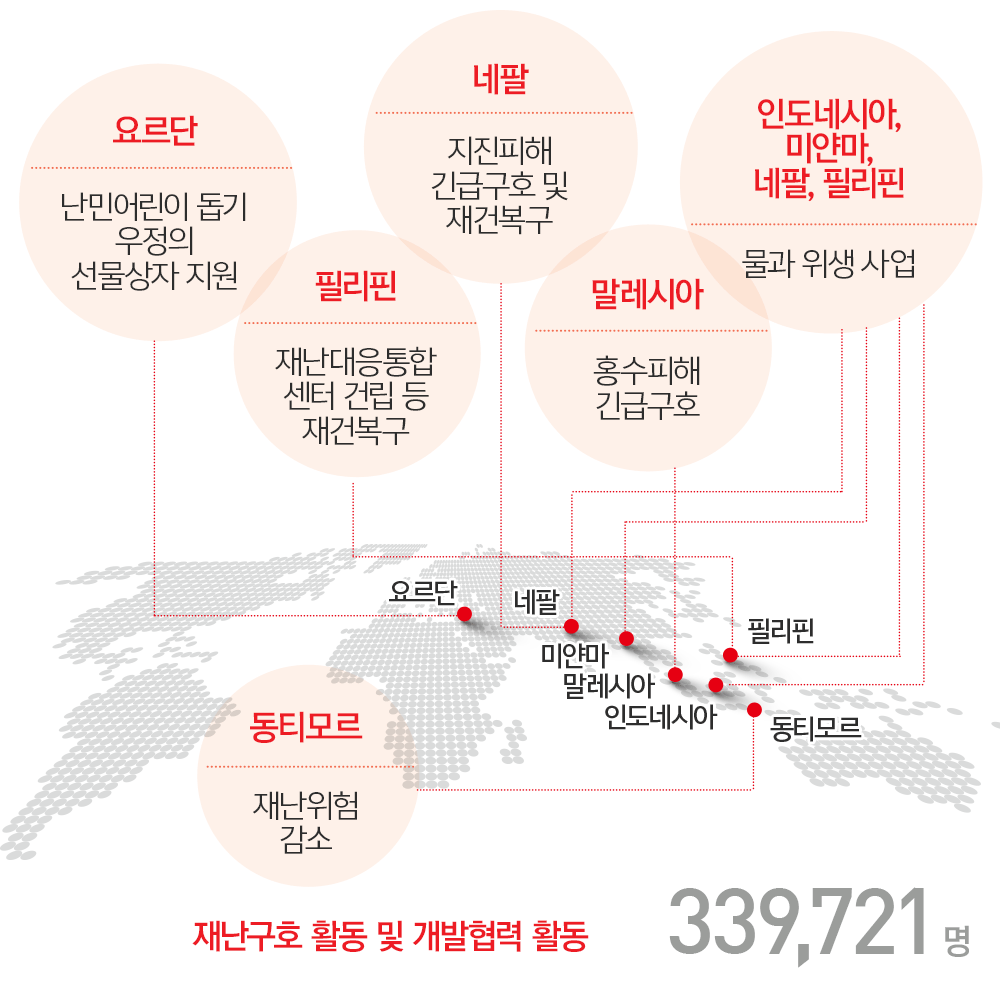 국제 구호활동