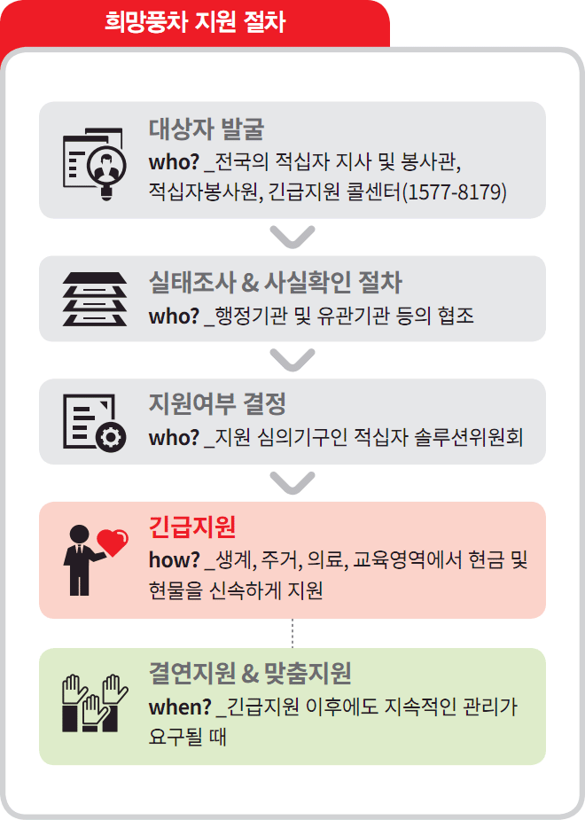 희망풍차 지원절차