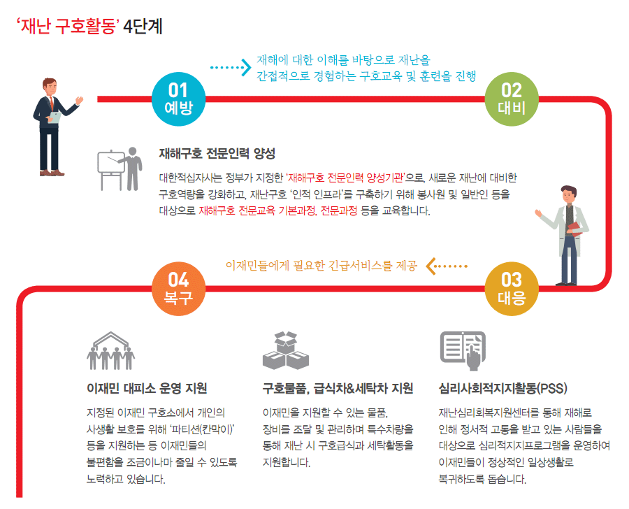 재난 구호활동